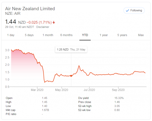 Why the Air New Zealand [NZXAIR] [ASXAIZ] Share Price Is Down 3